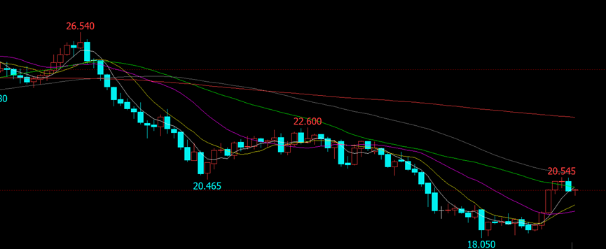 CMX白銀走勢 CMX白銀走勢